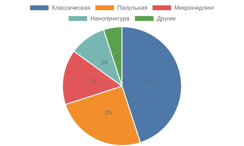 Диаграмма распределения техник мезотерапии лица