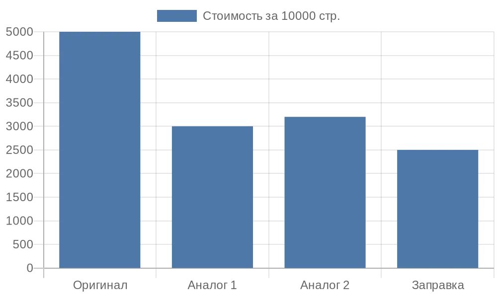 Диаграмма сравнения стоимости картриджей в тесте